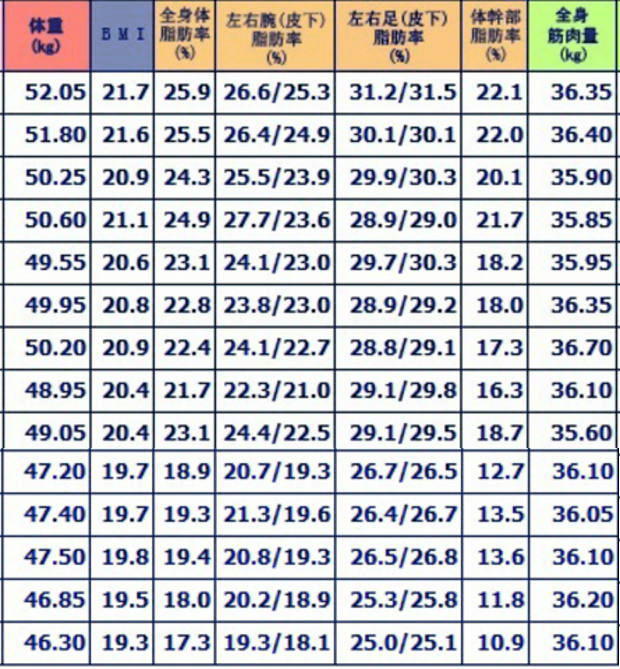 40代女性ダイエット結果数値