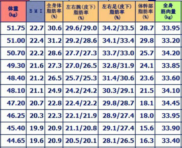 30代女性ダイエット結果数値