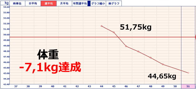 30代女性ダイエット結果体重