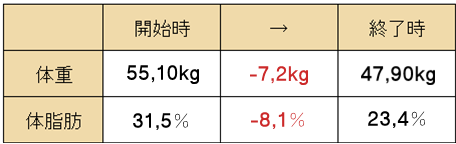 ダイエット結果1