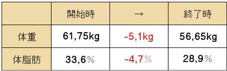 ダイエット結果2