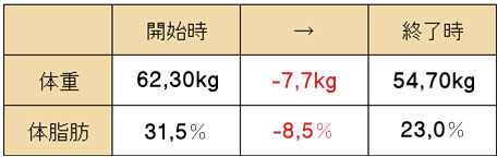 ダイエット結果3