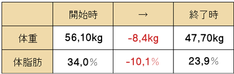 ダイエット結果5